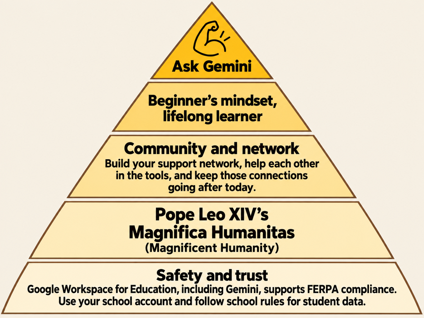 Five-layer foundations pyramid. From the base upward: Safety and trust. Google Workspace for Education, including Gemini, supports FERPA compliance. Use your school account and follow school rules for student data. Pope Leo XIV’s Magnifica Humanitas (Magnificent Humanity). Community and network: Build your support network, help each other in the tools, and keep those connections going after today. Beginner’s mindset, lifelong learner. At the top, a flexed arm and the words Ask Gemini.