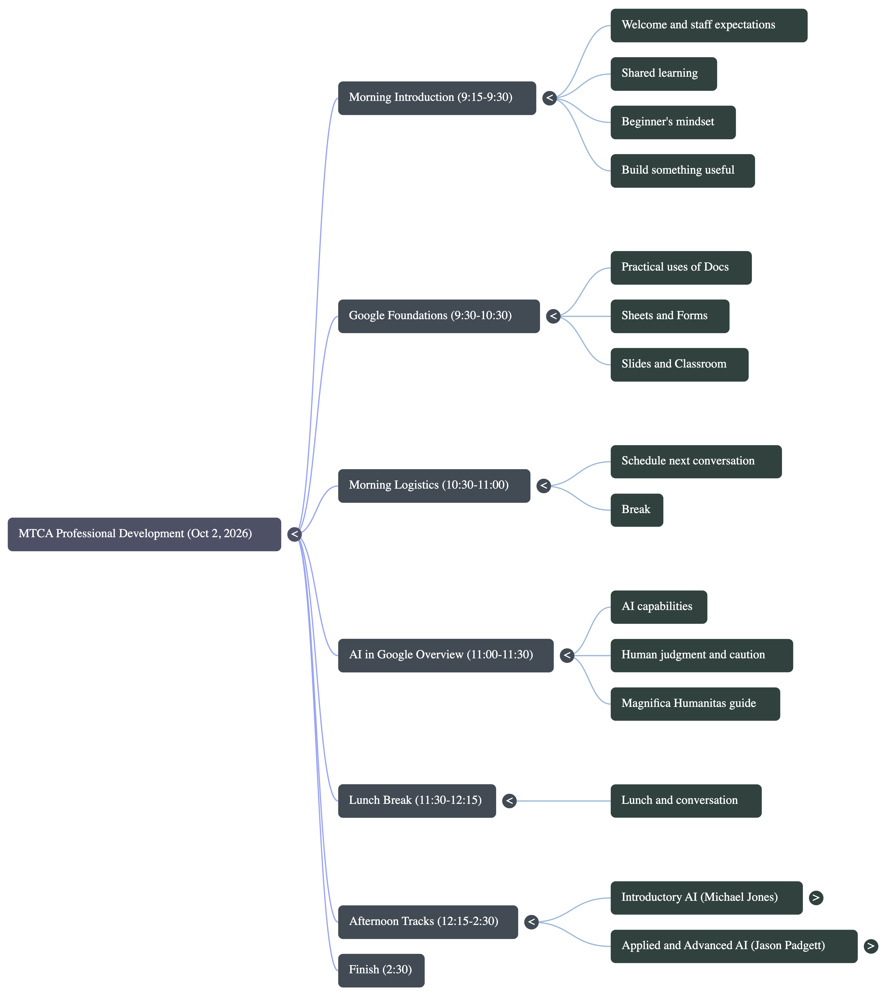 NotebookLM mind map of the MTCA day from 9:15 through 2:30